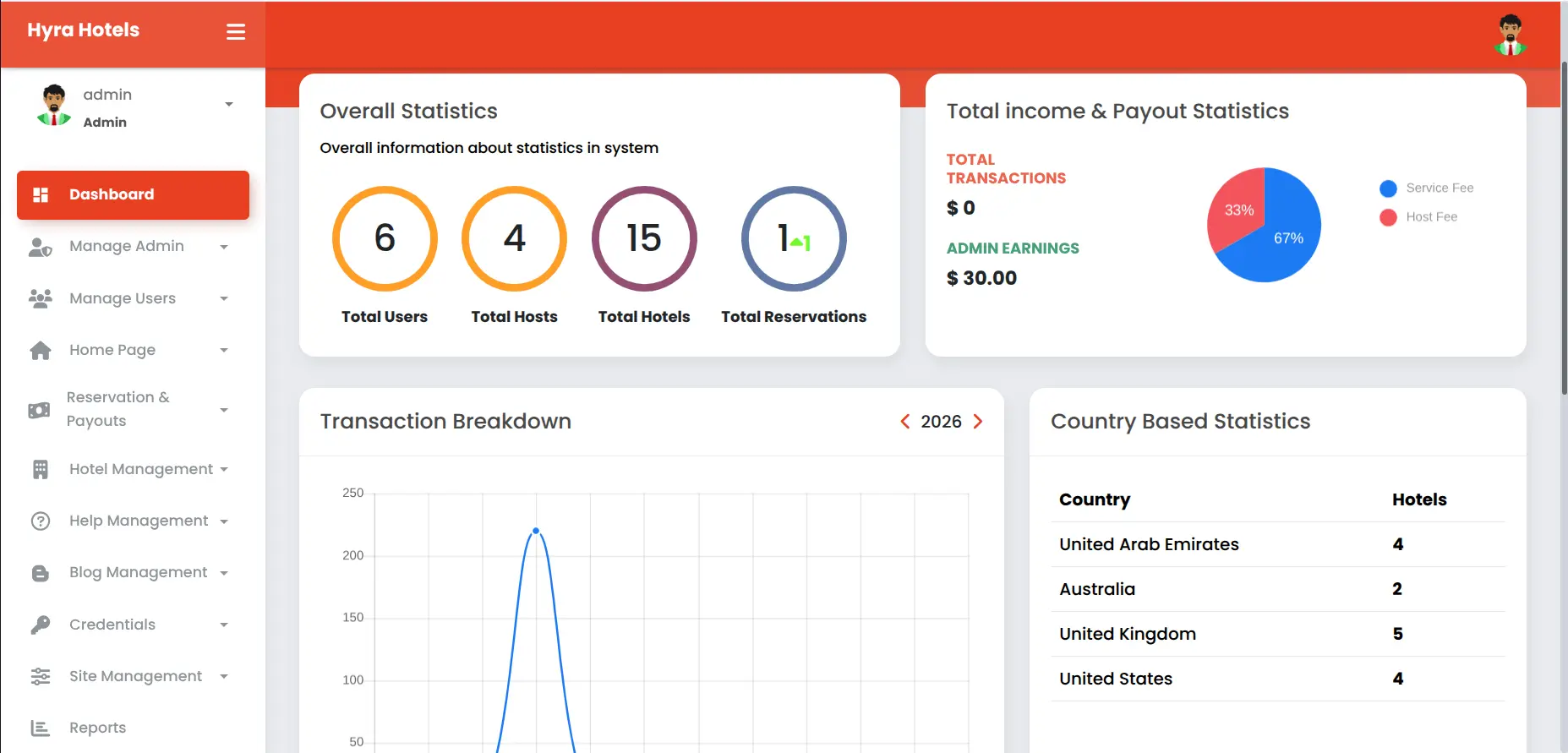 Admin Dashboard interface 4